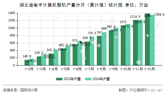 湖北省電子計算機整機產量分月（累計值）統計圖