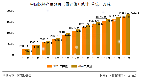 中國飲料產(chǎn)量分月（累計(jì)值）統(tǒng)計(jì)