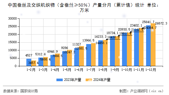 中國蠶絲及交織機織物（含蠶絲≥50％）產量分月（累計值）統計