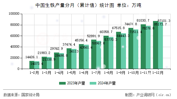 中國(guó)生鐵產(chǎn)量分月（累計(jì)值）統(tǒng)計(jì)圖