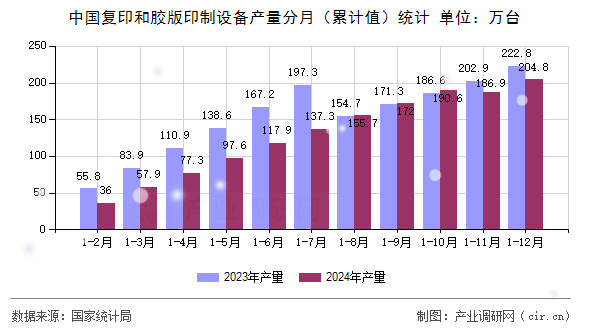 中國復印和膠版印制設備產(chǎn)量分月（累計值）統(tǒng)計