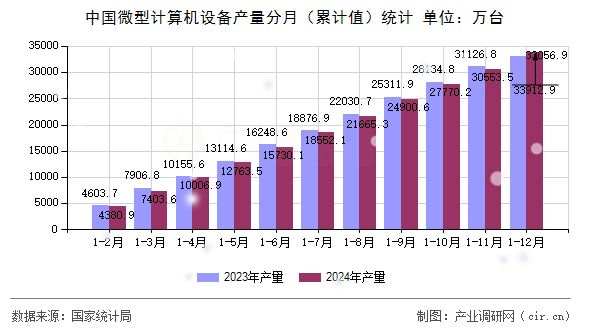 中國微型計算機設備產量分月（累計值）統計