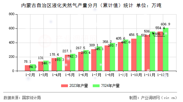 內蒙古自治區(qū)液化天然氣產(chǎn)量分月（累計值）統(tǒng)計