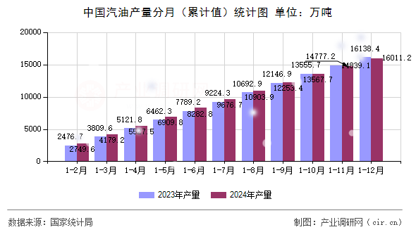 中國汽油產量分月（累計值）統計圖