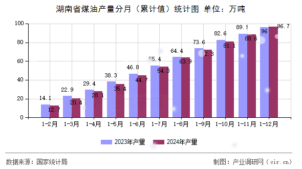 湖南省煤油產量分月（累計值）統計圖