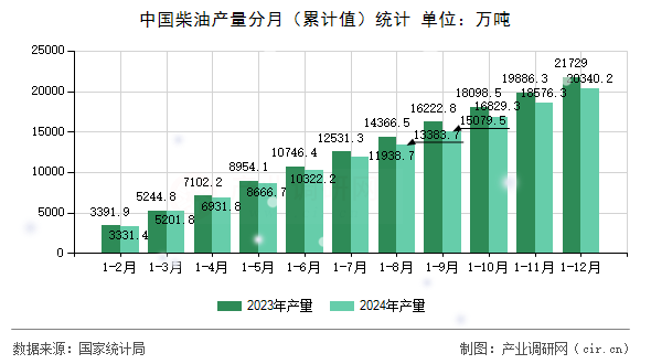 中國柴油產量分月（累計值）統計