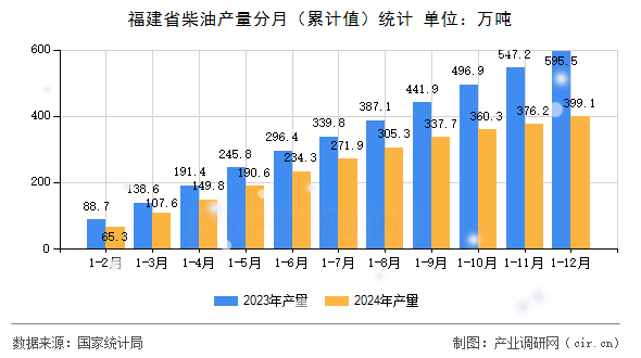 福建省柴油產(chǎn)量分月（累計值）統(tǒng)計