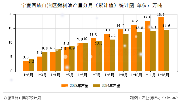 寧夏回族自治區燃料油產量分月（累計值）統計圖