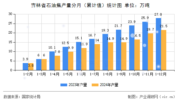 吉林省石油焦產量分月（累計值）統計圖