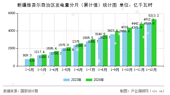 新疆維吾爾自治區發電量分月（累計值）統計圖