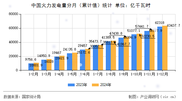 中國火力發(fā)電量分月（累計(jì)值）統(tǒng)計(jì)