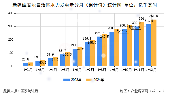 新疆維吾爾自治區水力發電量分月（累計值）統計圖