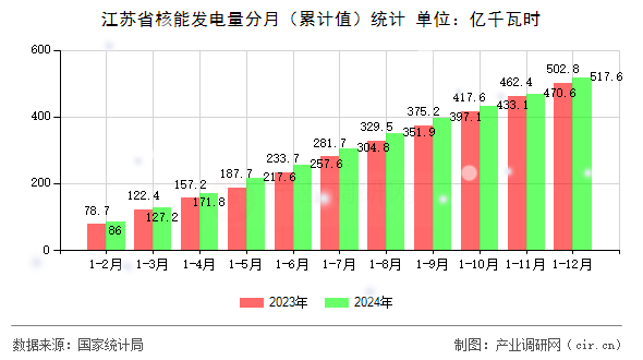 江蘇省核能發(fā)電量分月（累計(jì)值）統(tǒng)計(jì)