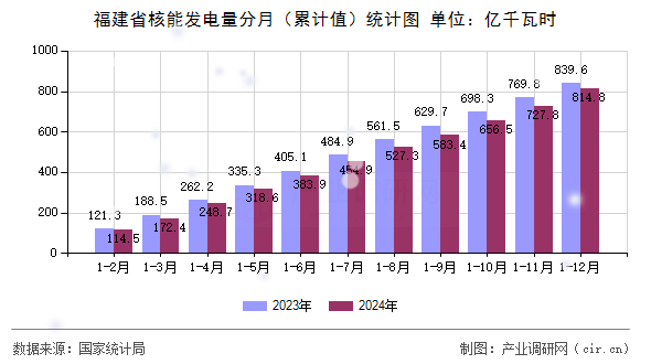 福建省核能發(fā)電量分月（累計(jì)值）統(tǒng)計(jì)圖