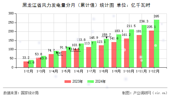 黑龍江省風力發電量分月（累計值）統計圖