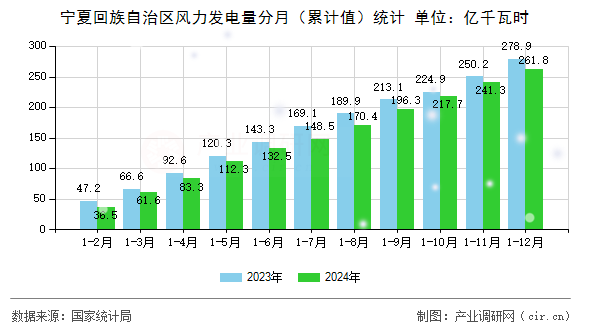 寧夏回族自治區(qū)風(fēng)力發(fā)電量分月（累計值）統(tǒng)計