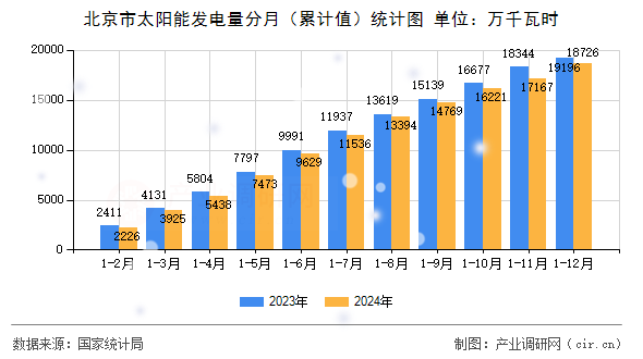 北京市太陽能發(fā)電量分月（累計值）統(tǒng)計圖