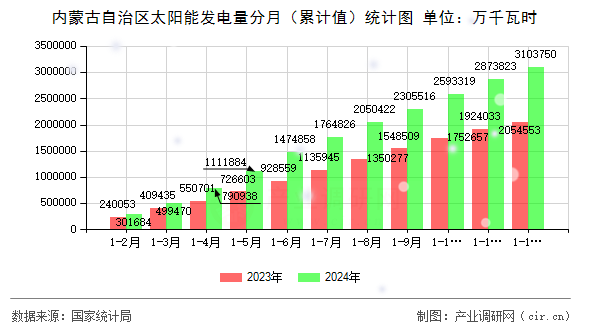 內(nèi)蒙古自治區(qū)太陽能發(fā)電量分月（累計(jì)值）統(tǒng)計(jì)圖