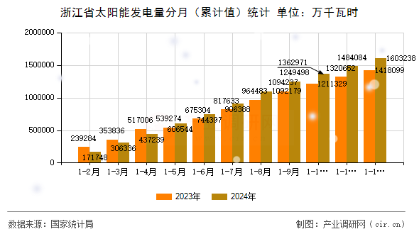 浙江省太陽能發電量分月（累計值）統計