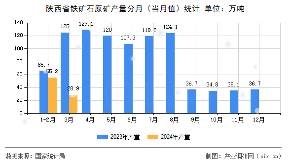 陜西省鐵礦石原礦產量分月（當月值）統計