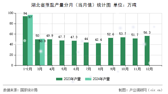 湖北省原鹽產量分月（當月值）統計圖