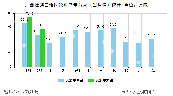 廣西壯族自治區飲料產量分月（當月值）統計