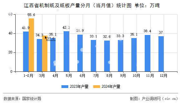 江西省機制紙及紙板產量分月（當月值）統計圖