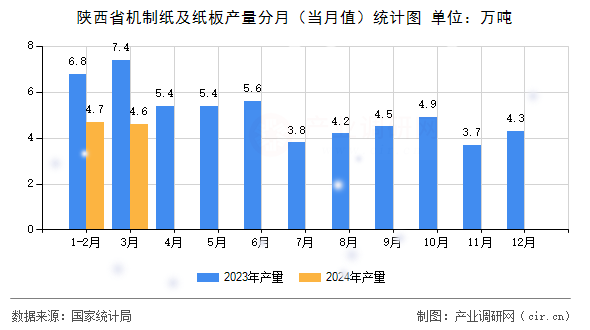 陜西省機制紙及紙板產量分月（當月值）統計圖