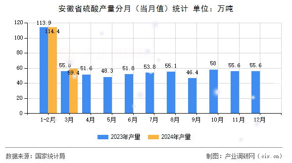 安徽省硫酸產(chǎn)量分月（當(dāng)月值）統(tǒng)計(jì)