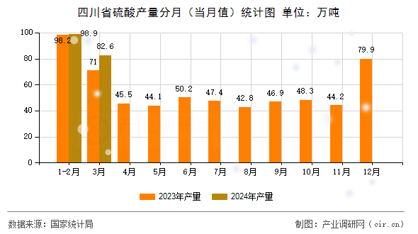 四川省硫酸產量分月（當月值）統計圖