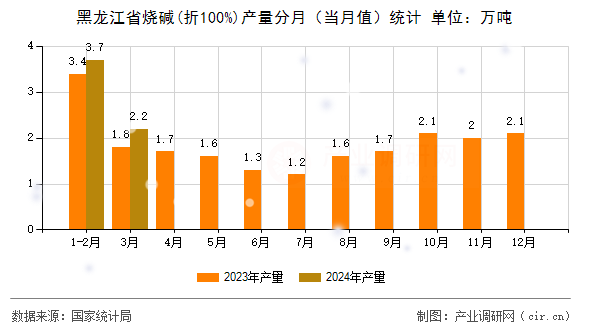 黑龍江省燒堿(折100%)產量分月（當月值）統計