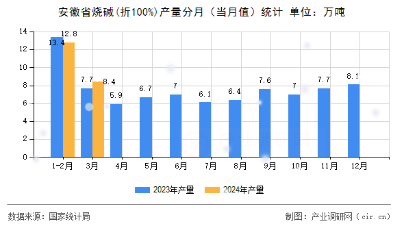 安徽省燒堿(折100%)產量分月（當月值）統計