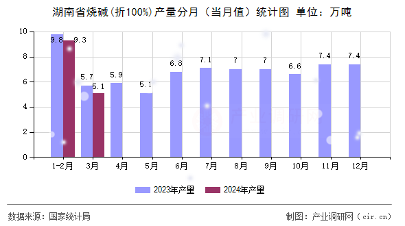 湖南省燒堿(折100%)產量分月（當月值）統計圖