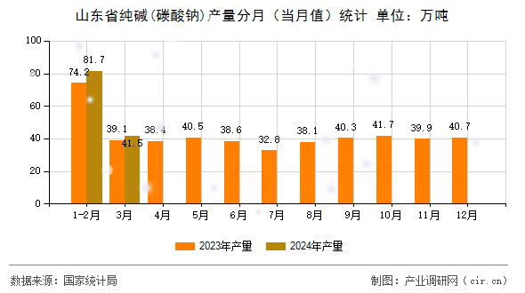 山東省純堿(碳酸鈉)產量分月（當月值）統計
