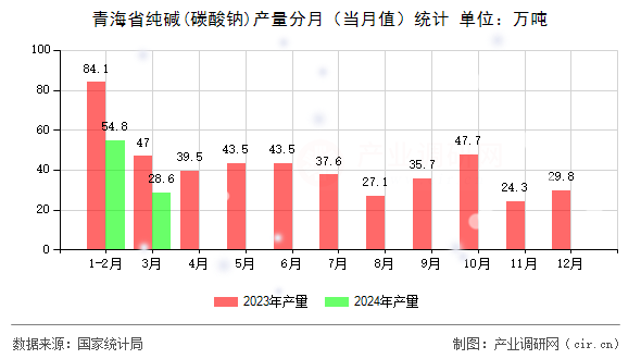 青海省純堿(碳酸鈉)產量分月（當月值）統計
