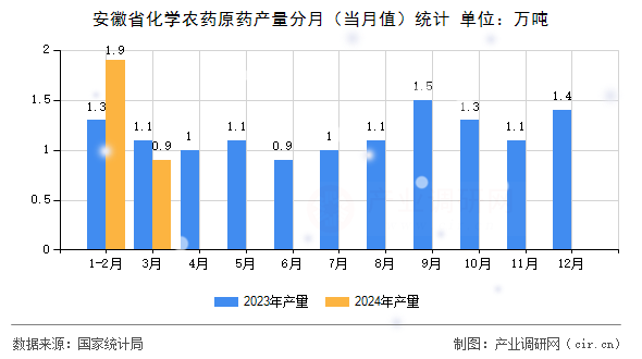 安徽省化學農藥原藥產量分月（當月值）統計
