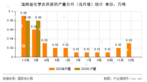 海南省化學(xué)農(nóng)藥原藥產(chǎn)量分月（當(dāng)月值）統(tǒng)計(jì)