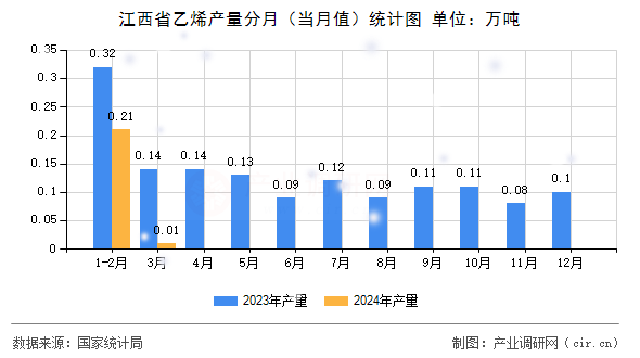 江西省乙烯產量分月（當月值）統計圖