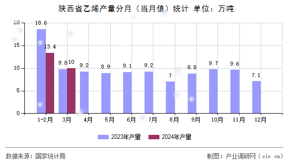 陜西省乙烯產(chǎn)量分月（當月值）統(tǒng)計