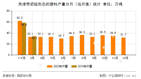 天津市初級形態的塑料產量分月（當月值）統計