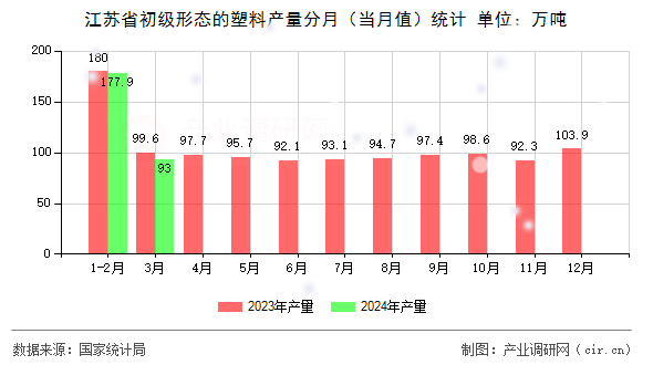 江蘇省初級形態的塑料產量分月（當月值）統計