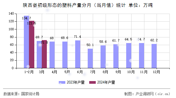 陜西省初級形態(tài)的塑料產(chǎn)量分月（當(dāng)月值）統(tǒng)計