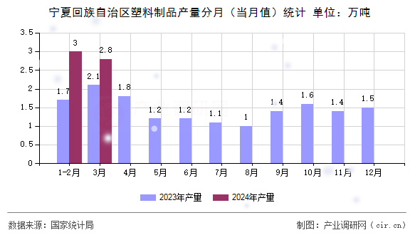 寧夏回族自治區(qū)塑料制品產(chǎn)量分月（當(dāng)月值）統(tǒng)計(jì)
