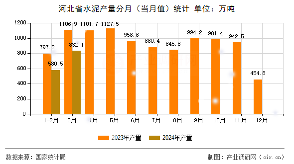 河北省水泥產量分月（當月值）統計
