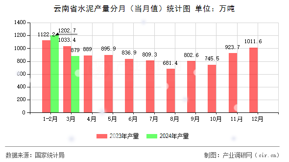 云南省水泥產量分月（當月值）統計圖