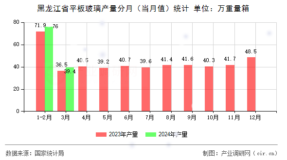 黑龍江省平板玻璃產量分月（當月值）統計