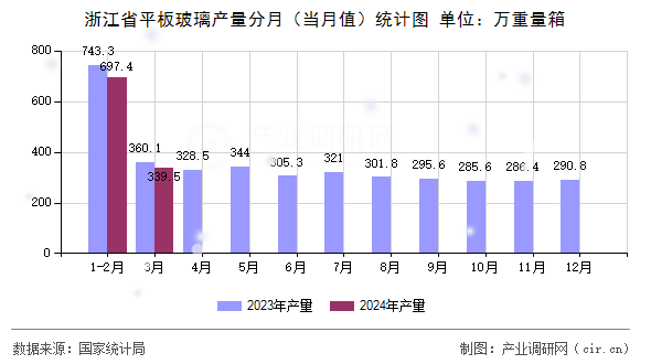 浙江省平板玻璃產(chǎn)量分月（當月值）統(tǒng)計圖