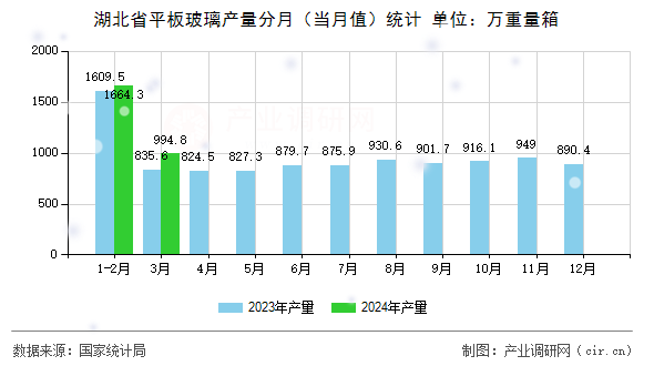 湖北省平板玻璃產量分月（當月值）統計