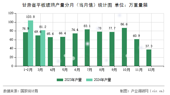 甘肅省平板玻璃產(chǎn)量分月（當(dāng)月值）統(tǒng)計(jì)圖