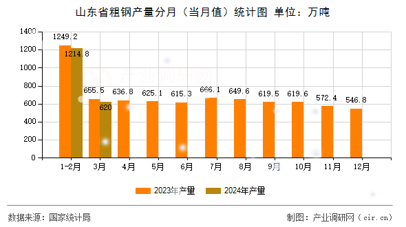 山東省粗鋼產量分月（當月值）統計圖